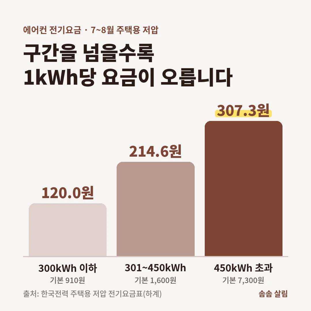 7~8월 주택용 저압 1kWh당 요금은 300kWh 이하 120.0원, 301~450kWh 214.6원, 450kWh 초과 307.3원입니다.