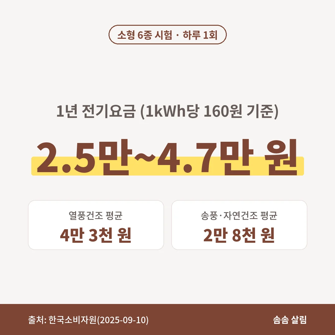 한국소비자원 시험에서 소형 식기세척기 6종을 하루 1회 쓰면 1년 전기요금이 2만 5천~4만 7천 원이었고, 열풍건조 평균 4만 3천 원, 송풍·자연건조 평균 2만 8천 원이었습니다.