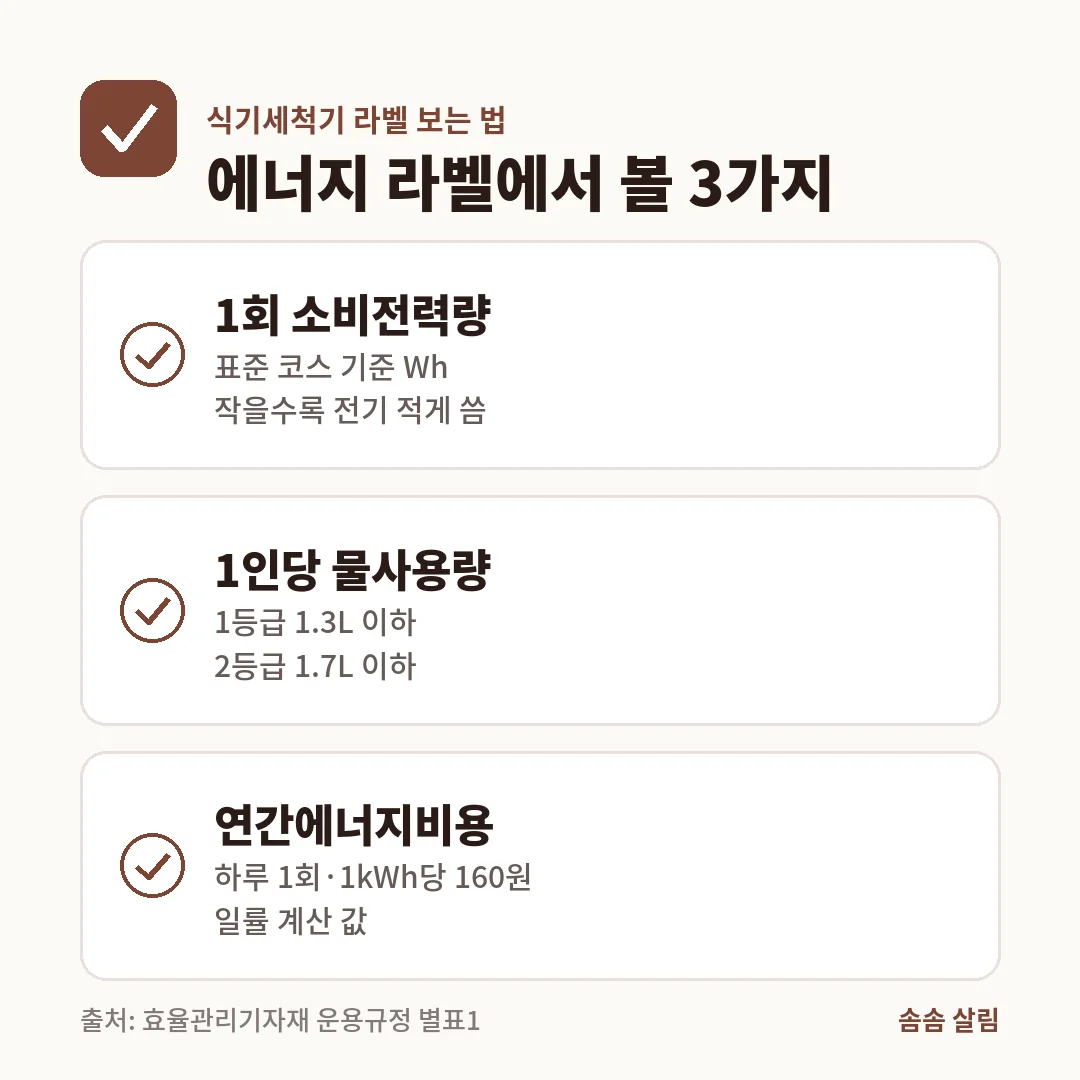 식기세척기 에너지 라벨에서는 1회 소비전력량, 1인당 물사용량, 하루 1회와 1kWh당 160원으로 계산한 연간에너지비용을 봅니다.