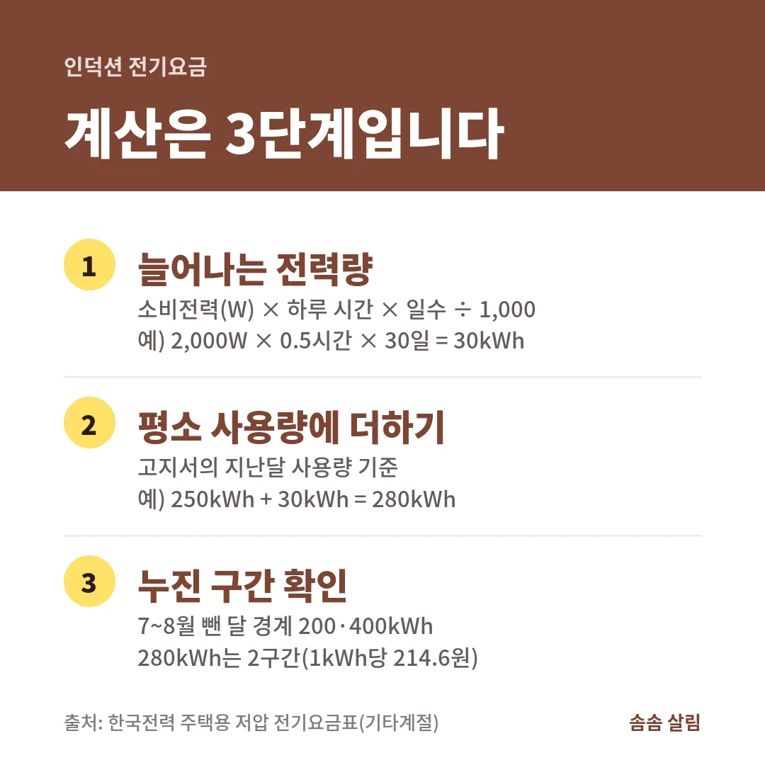 2,000W 인덕션을 하루 30분씩 30일 쓰면 30kWh가 늘고, 평소 250kWh 집은 280kWh로 2구간에 들어가는 계산 3단계