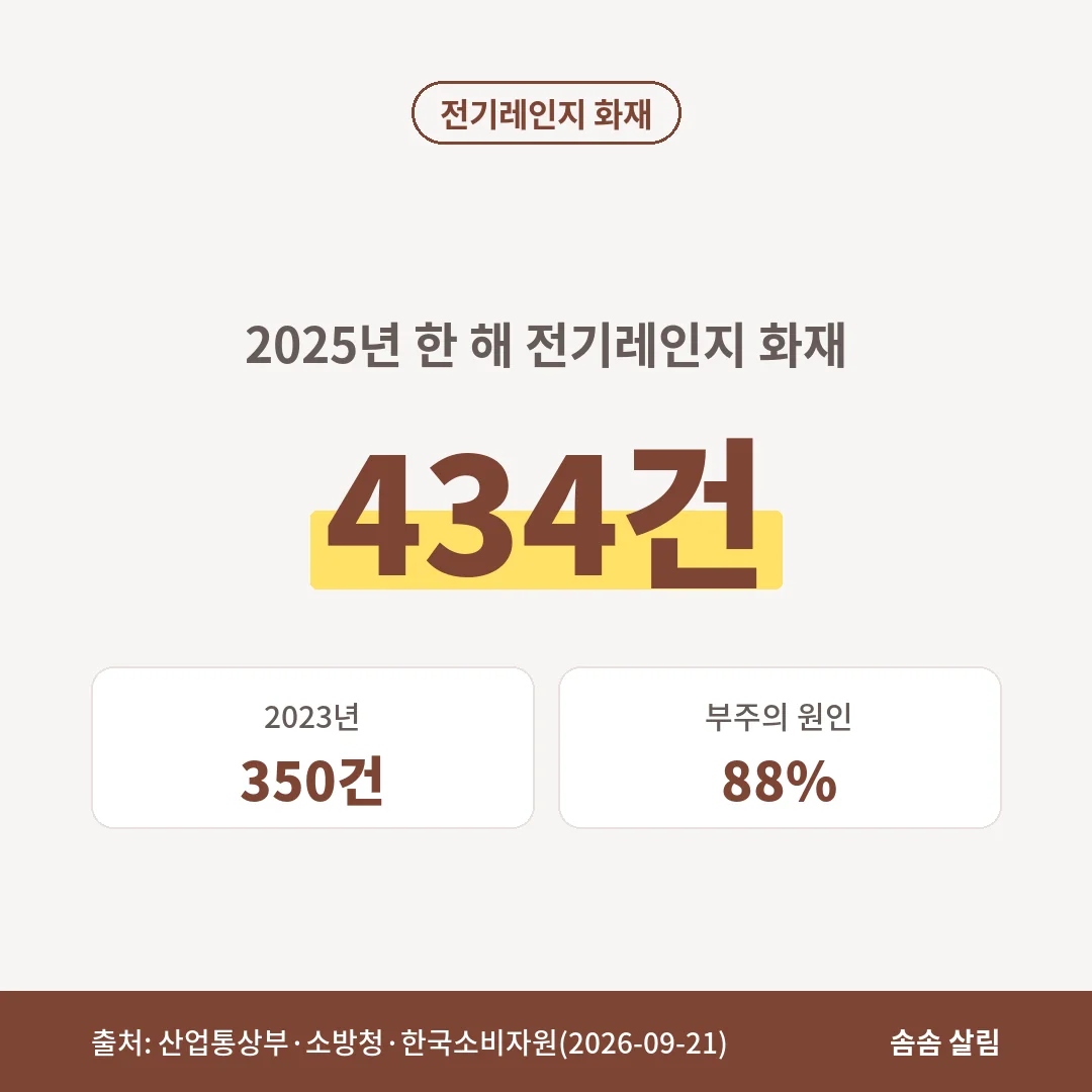 전기레인지 화재는 2023년 350건에서 2025년 434건으로 늘었고, 88%가 사용자 부주의로 생겼습니다.