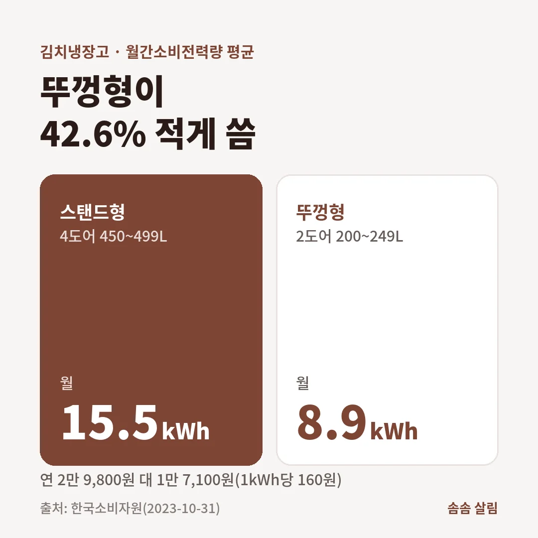 한국소비자원 2023년 시험에서 김치냉장고 월간소비전력량은 스탠드형 평균 15.5kWh, 뚜껑형 평균 8.9kWh로 뚜껑형이 42.6% 적었고, 연간 전기요금은 2만 9,800원과 1만 7,100원이었습니다.