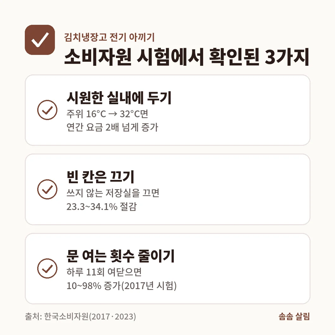 김치냉장고 전기 아끼기. 시원한 실내에 두고, 빈 칸은 끄고, 문 여는 횟수를 줄입니다. 주위 온도가 오르면 요금이 2배 넘게 늘었고 빈 칸을 끄면 23~34% 줄었습니다.