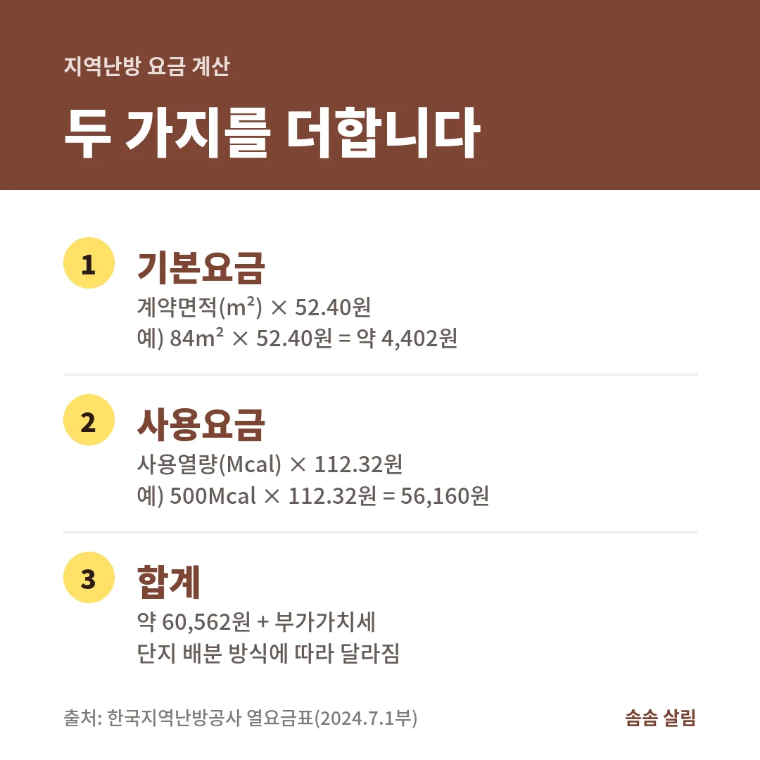 지역난방 요금은 계약면적 84m²의 기본요금 약 4,402원과 500Mcal의 사용요금 56,160원을 더해 약 60,562원에 부가가치세가 붙습니다.