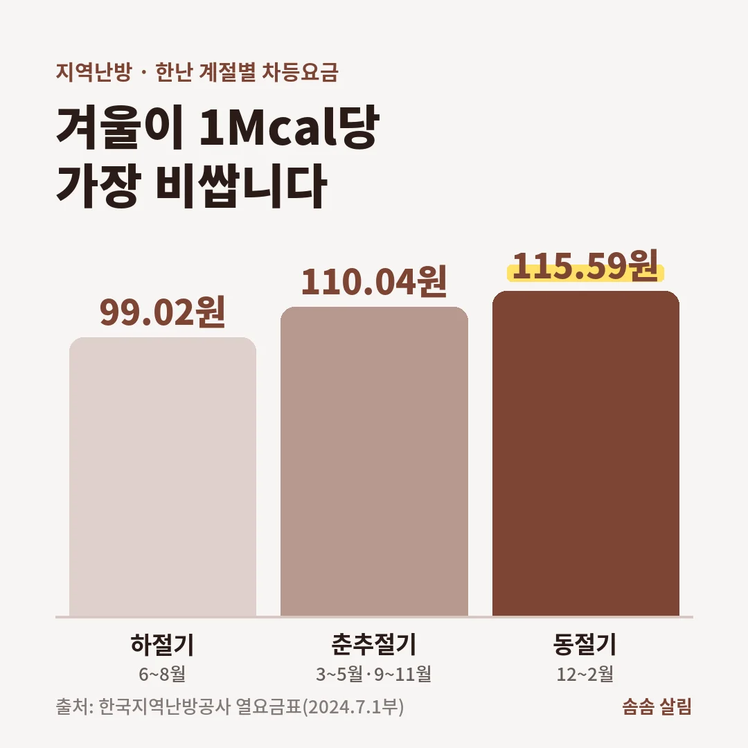 한국지역난방공사 주택용 계절별 차등요금은 1Mcal당 하절기 99.02원, 춘추절기 110.04원, 동절기 115.59원입니다.