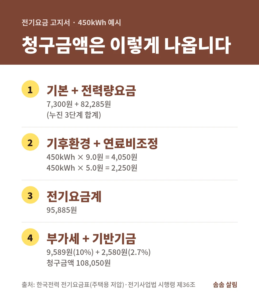 기타계절 450kWh 전기요금은 기본요금 7,300원, 전력량요금 82,285원, 기후환경요금 4,050원, 연료비조정요금 2,250원을 더한 95,885원에 부가세와 기금을 붙여 108,050원입니다.
