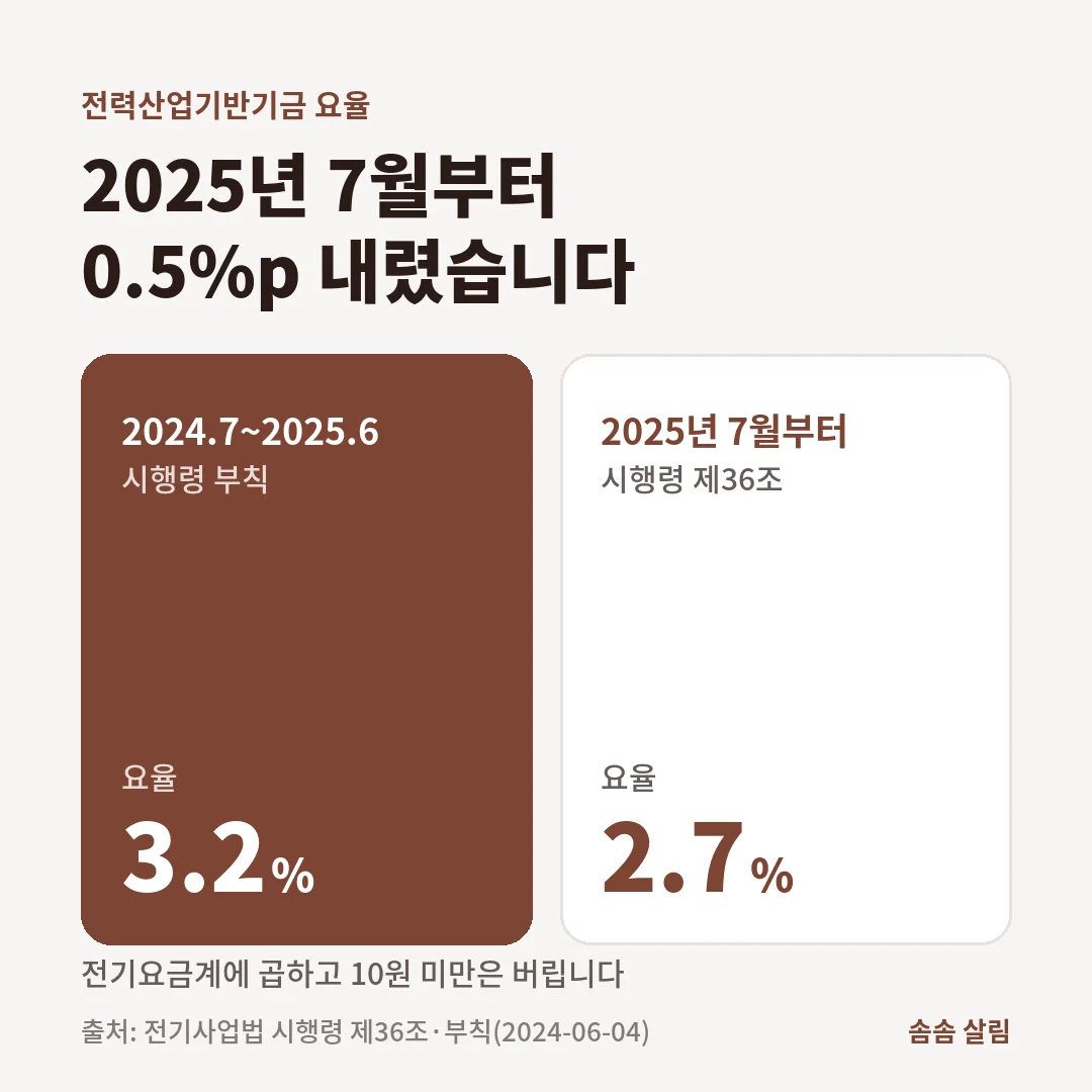 전력산업기반기금 요율은 2024년 7월부터 2025년 6월까지 3.2%, 2025년 7월 사용분부터 2.7%입니다.