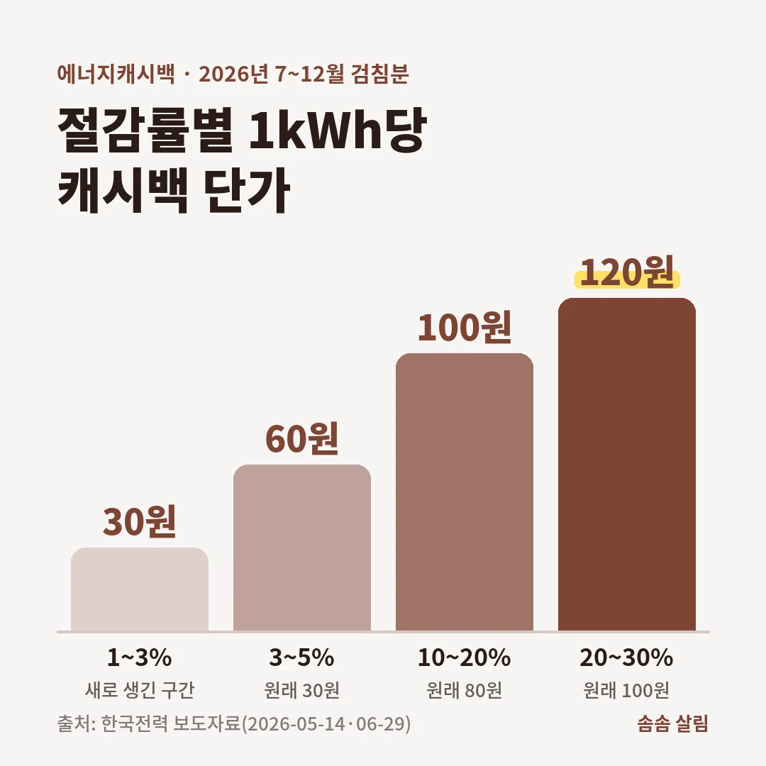 2026년 7~12월 검침분 에너지캐시백 단가. 1~3% 절감 30원, 3~5% 60원, 5~10% 80원, 10~20% 100원, 20~30% 120원이며 원래 단가보다 높습니다.