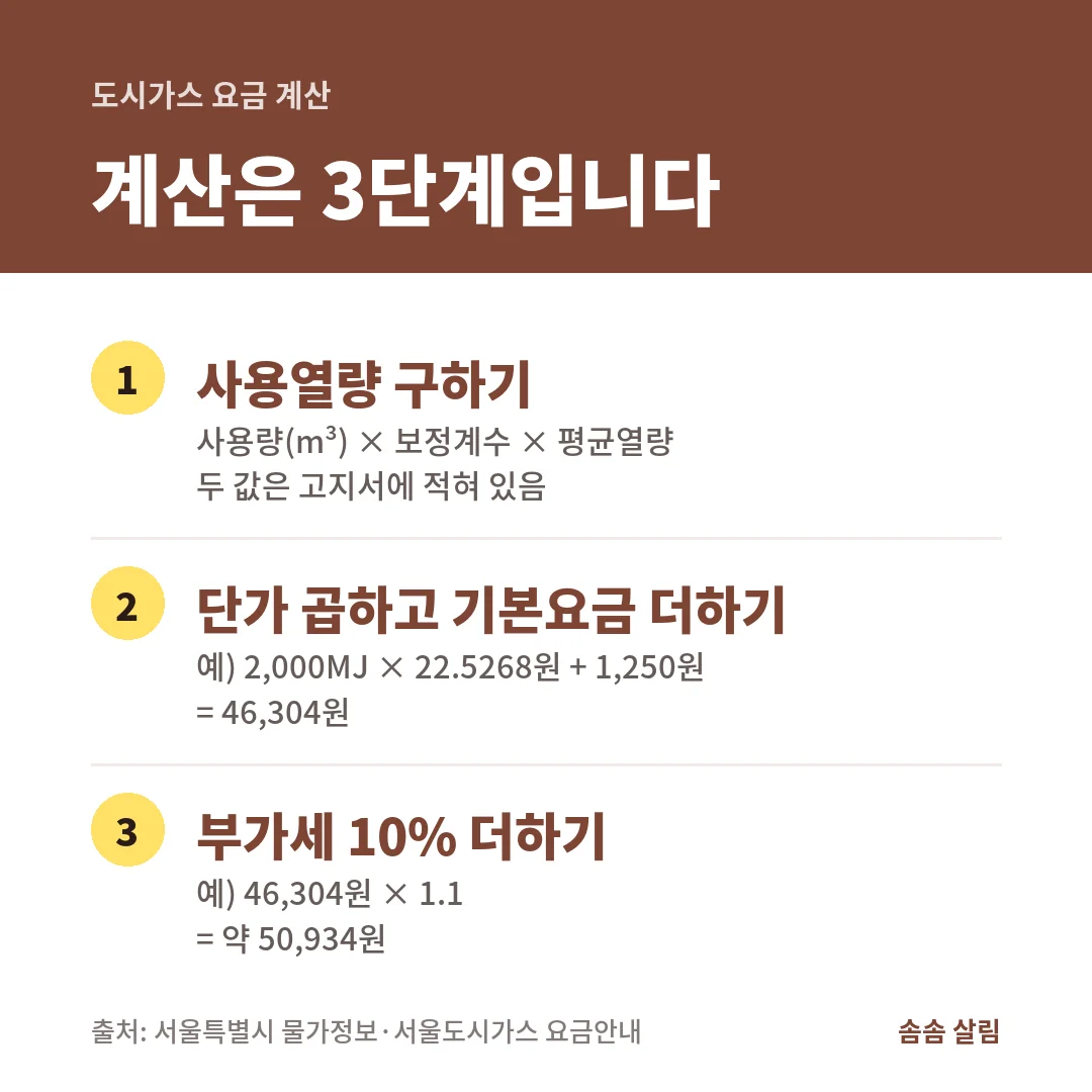 도시가스 요금 계산 3단계. 사용열량 2,000MJ에 22.5268원을 곱하고 기본요금 1,250원을 더한 46,304원에 부가세를 붙이면 약 50,934원입니다.