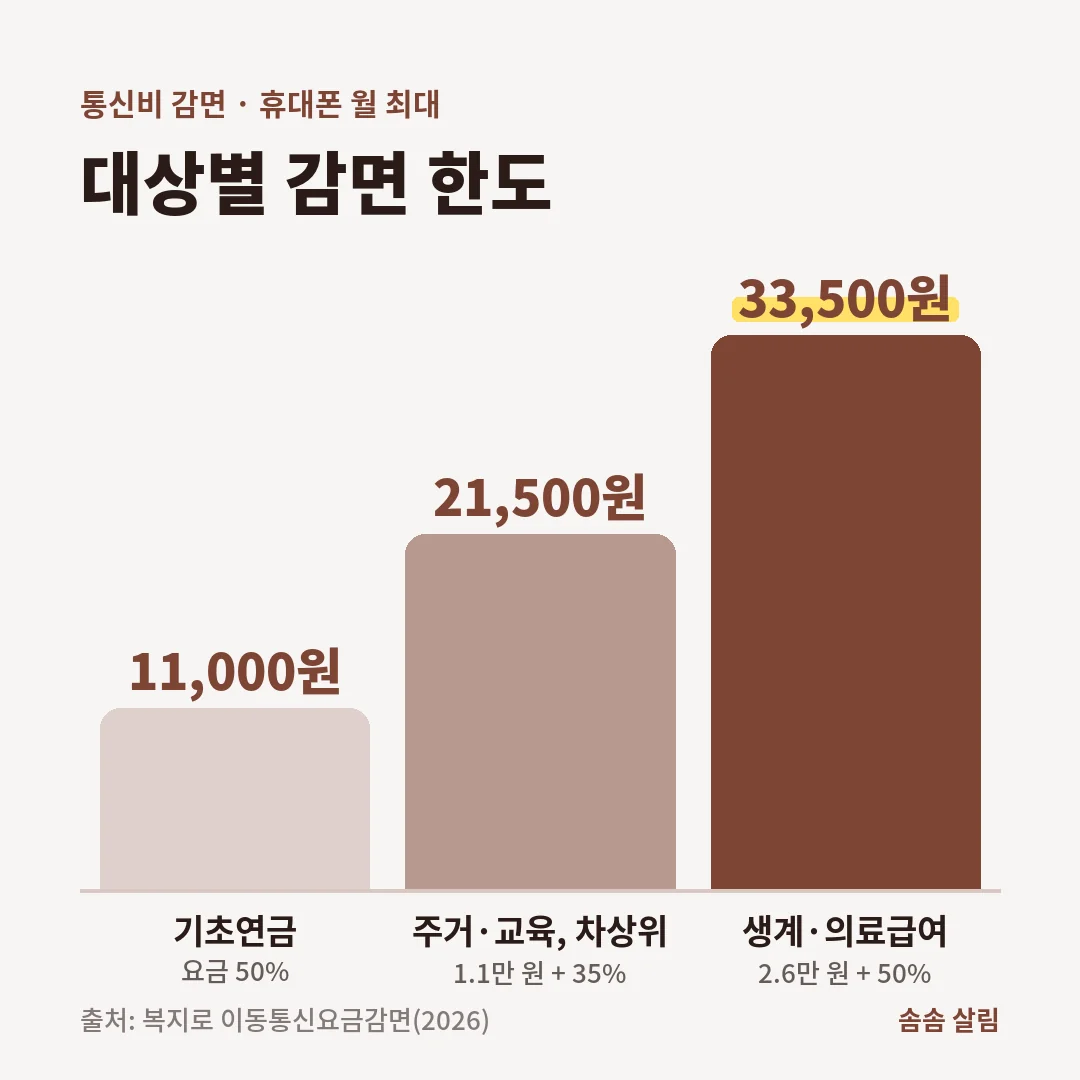 휴대폰 요금 감면 월 최대 금액. 기초연금 수급자 11,000원, 주거·교육급여와 차상위 21,500원, 생계·의료급여 33,500원입니다. 장애인·국가유공자는 35% 한도 없음입니다.