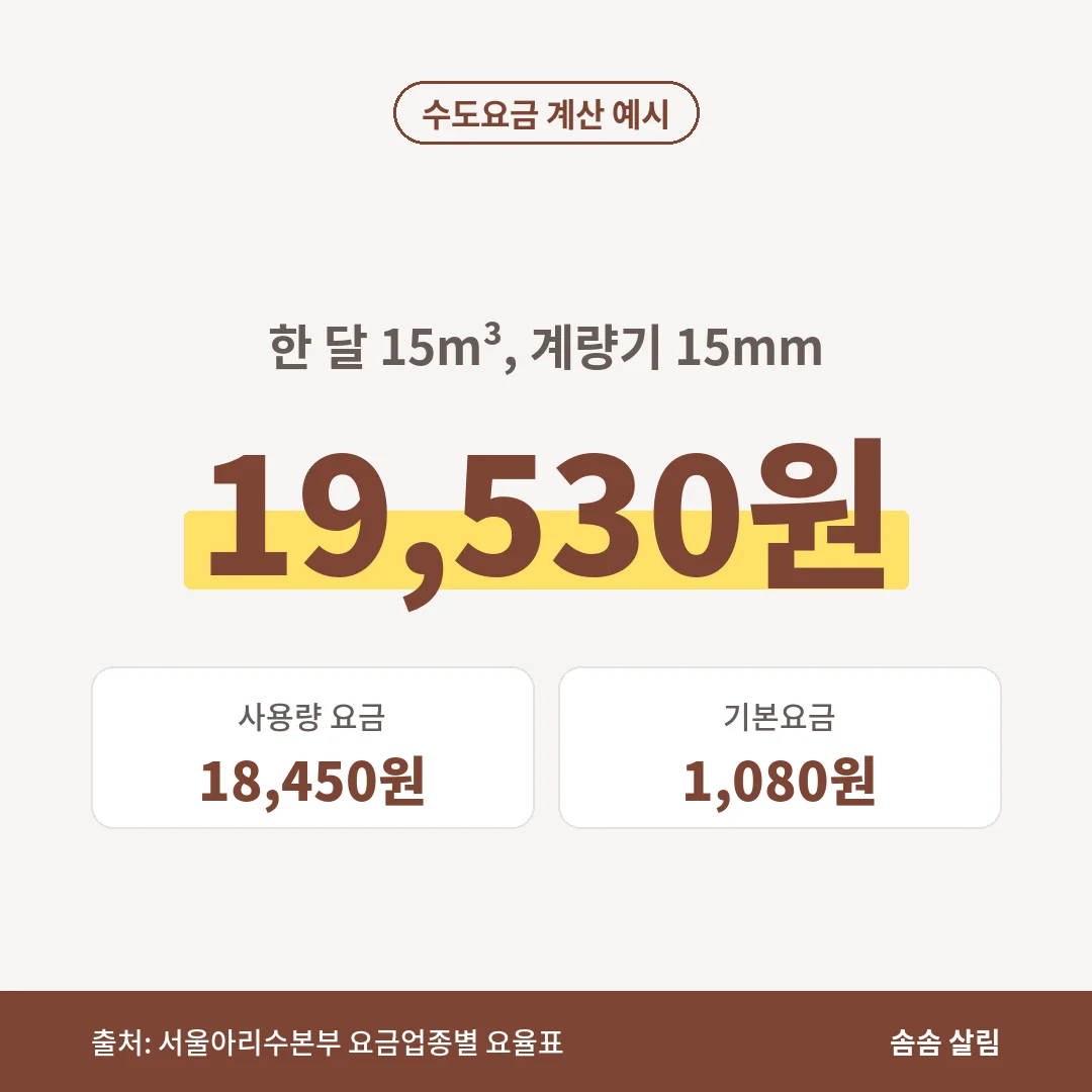 서울 가정용 수도를 한 달 15m³ 쓰고 계량기가 15mm이면 사용량 요금 18,450원과 기본요금 1,080원을 더해 19,530원입니다.