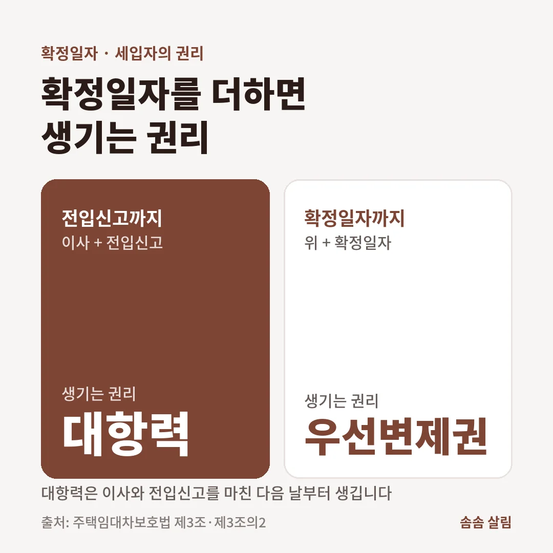 이사와 전입신고를 마치면 대항력이 생기고, 확정일자까지 갖추면 경매·공매 때 보증금을 먼저 받는 우선변제권이 생깁니다.
