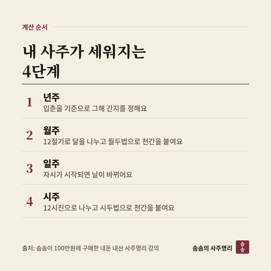내 사주가 세워지는 4단계로 년주는 입춘, 월주는 12절기와 월두법, 일주는 자시, 시주는 시두법으로 정한다는 정리 카드