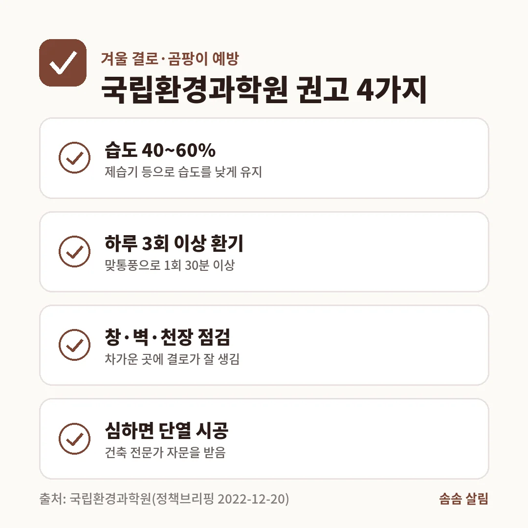 국립환경과학원은 결로와 곰팡이를 막으려면 실내 습도를 40~60%로 유지하고, 맞통풍으로 하루 3회 이상 1회 30분 이상 환기하며, 창·벽·천장을 점검하고, 심하면 단열 시공을 하라고 권합니다.