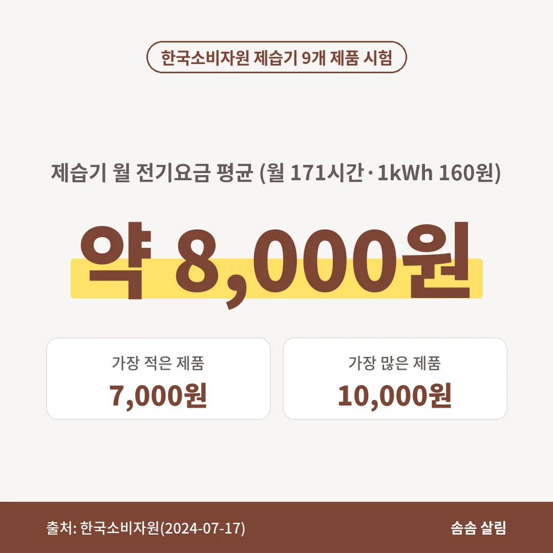 한국소비자원이 시험한 제습기 9개 제품의 월 전기요금은 월 171시간, 1kWh 160원 기준 평균 약 8,000원이고 제품에 따라 7,000원에서 10,000원이었습니다.