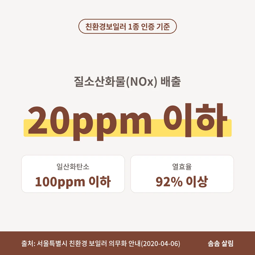 친환경보일러 1종 인증 기준은 질소산화물 20ppm 이하, 일산화탄소 100ppm 이하, 열효율 92% 이상입니다.