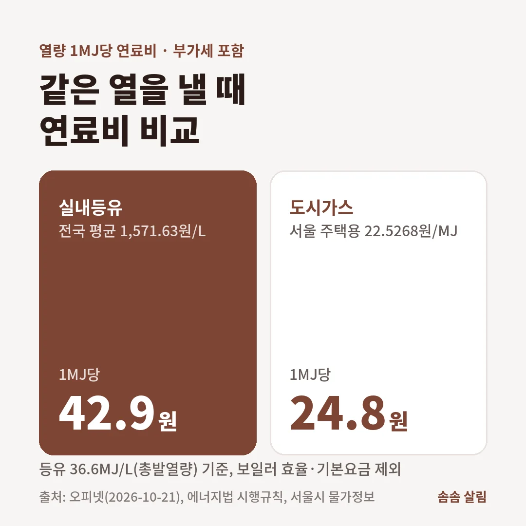 열량 1MJ당 연료비는 실내등유가 전국 평균 1,571.63원/L 기준 약 42.9원, 서울 주택용 도시가스가 부가세 포함 약 24.8원입니다.